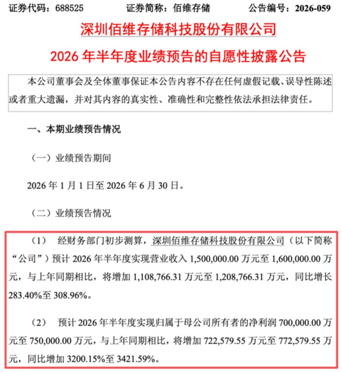 利好来了!A股大牛股最新公告!业绩预增超3200%