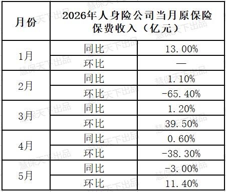 个险5月新单保费锐减15%！开门红支撑业绩，“脉冲式”发展凸显多重困境
